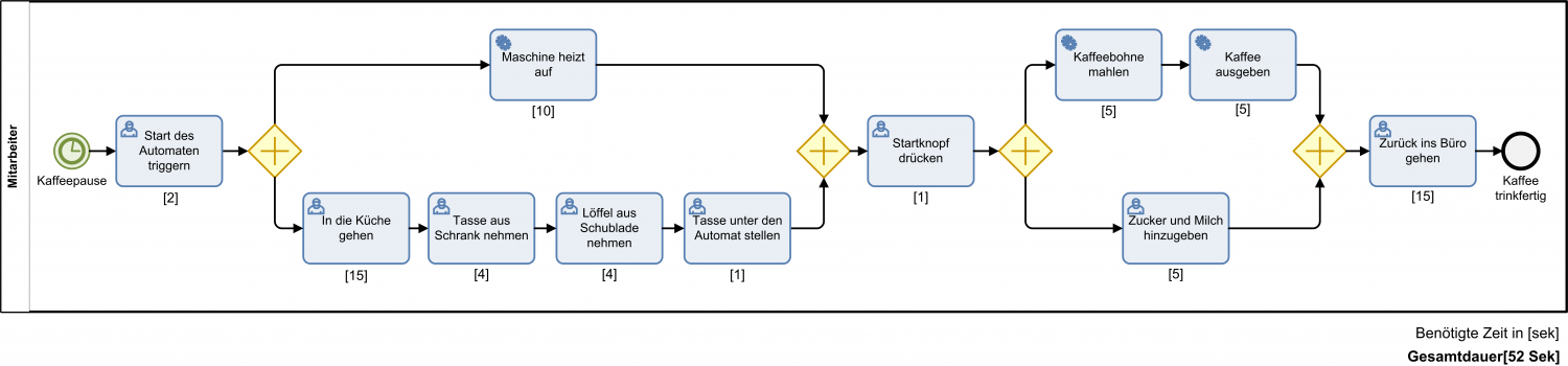 M2M-Variante1 - Prozessoptimierung