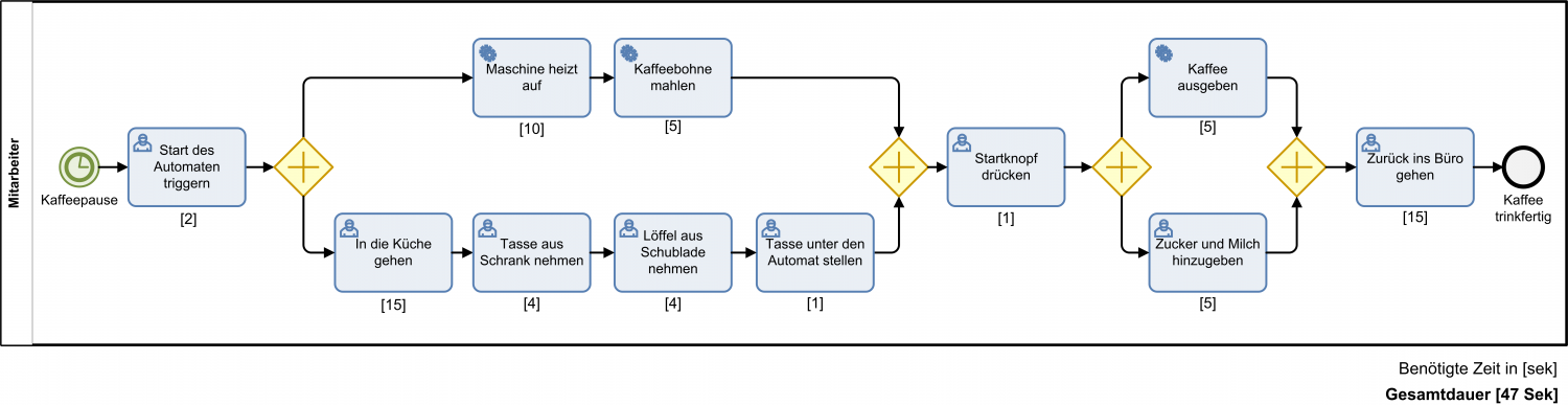 M2M-Variante2 - Prozessoptimierung