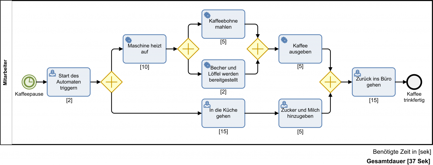 M2M-Variante3 - Prozessoptimierung