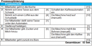 Prozessoptimierung-Tabelle