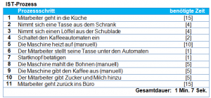 tabelle IST-Analyse