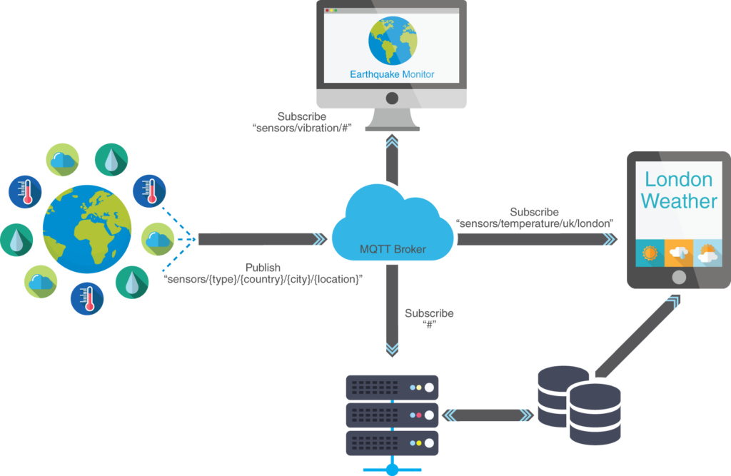 MQTT Architektur (Quelle)