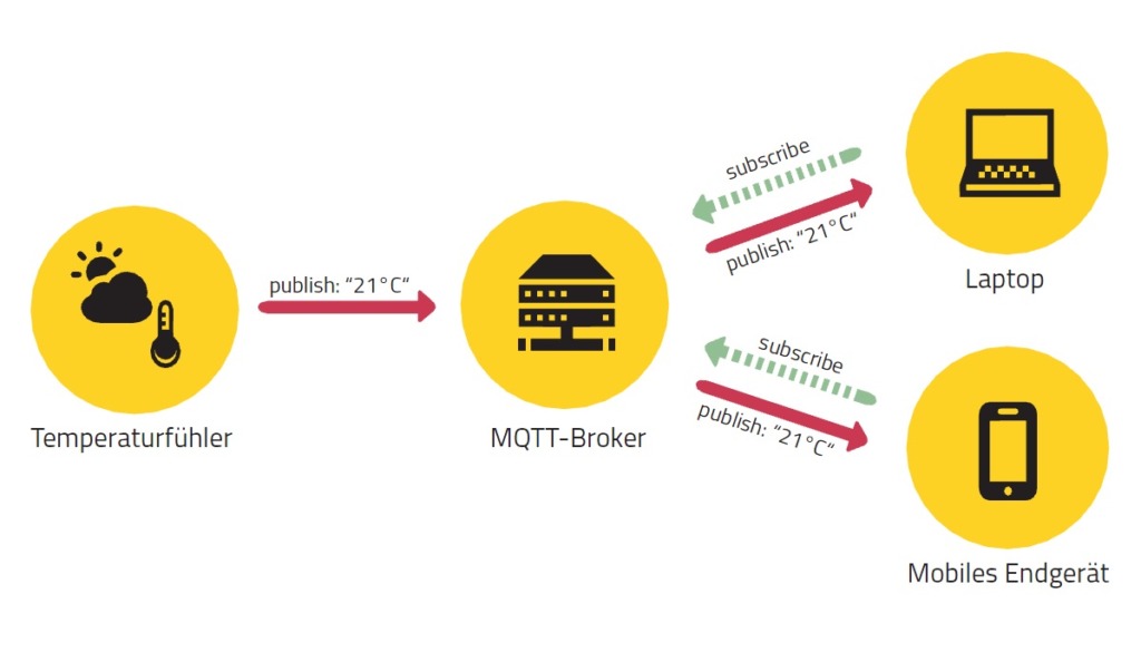 MQTT Kommunikationsparadigma
