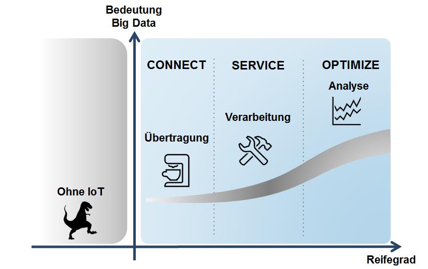 Big Data_Reifegrad, IoT Prozessoptimierung und Big Data