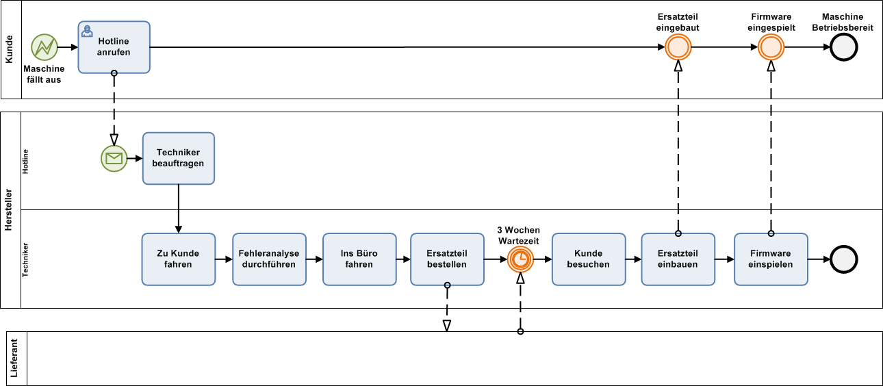 doubleSlash_IoT Prozessoptimierung und Big Data_BPMN