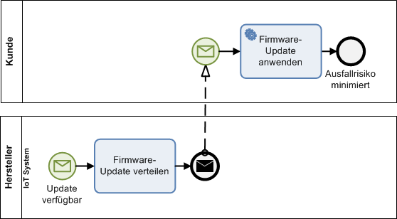 doubleSlash_IoT Prozessoptimierung und Big Data_BPMN_Integration