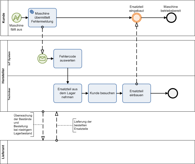 doubleSlash_IoT Prozessoptimierung und Big Data_BPMN_Integration2