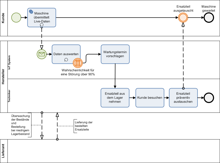 doubleSlash_IoT Prozessoptimierung und Big Data_BPMN_Optimize