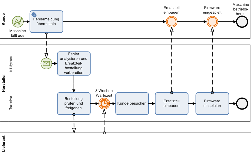 doubleSlash_IoT Prozessoptimierung und Big Data_BPMN_Vernetzung