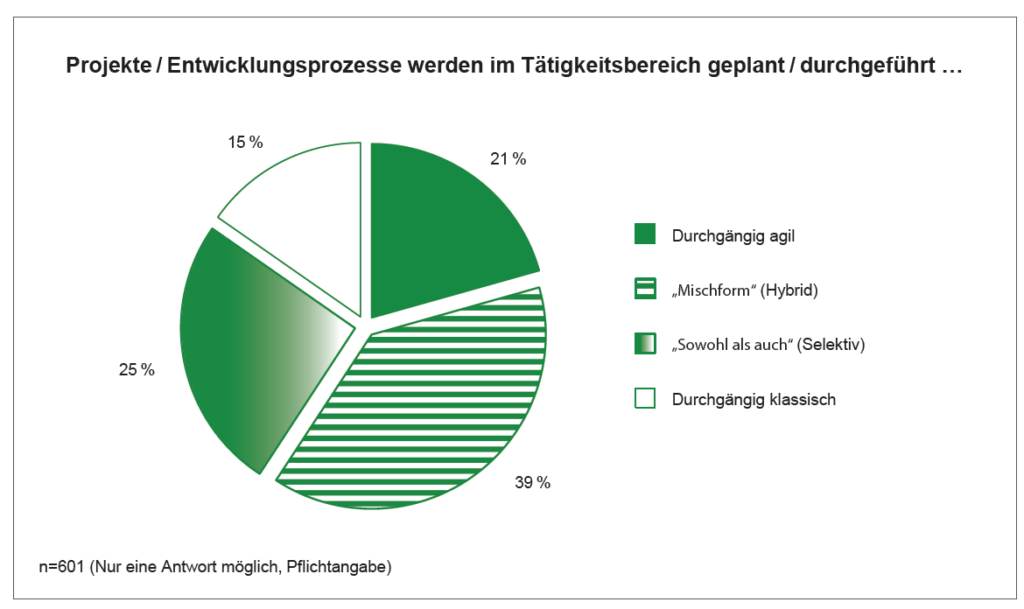 Status Quo Agile: Studie zu Verbreitung und Nutzen agiler Methoden 