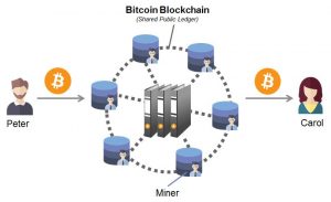 Das Bitcoin Zahlungssystem