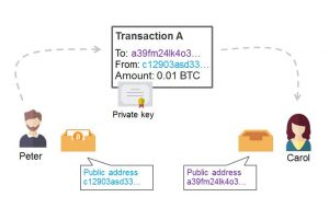 Erforderliche Informationen für Bitcoin Transaktionen