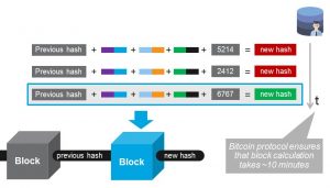 Konsensverfahren "Proof-of-Work" gemäß Bitcoin-Protokoll II