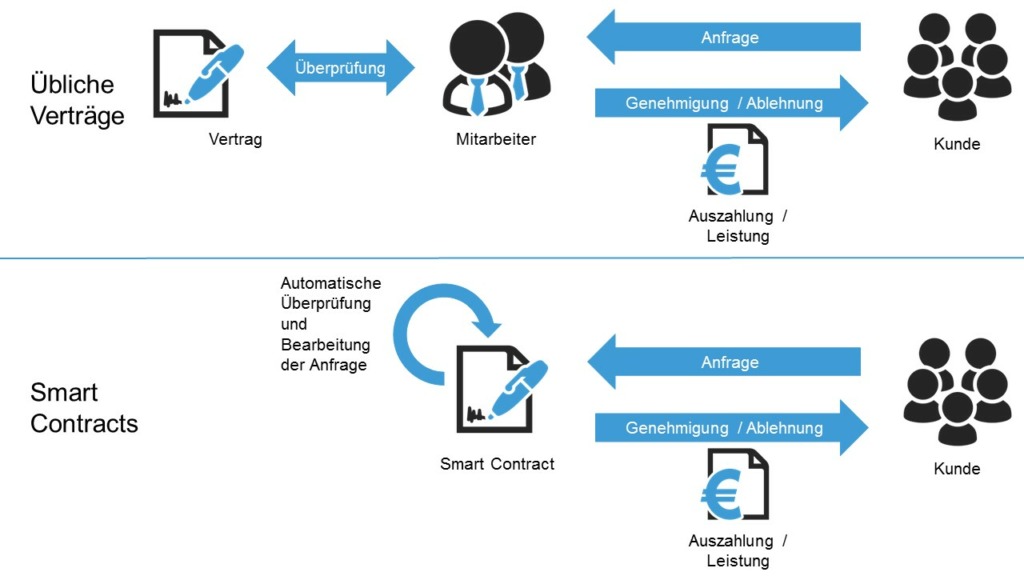 Smart Contracts