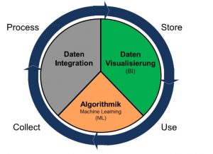 Struktur der Big Data Arbeitsgruppe bei doubleSlash