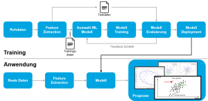 Machine Learning Workflow