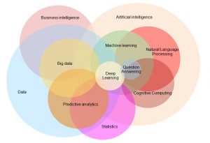 Machine Learning Kontext
