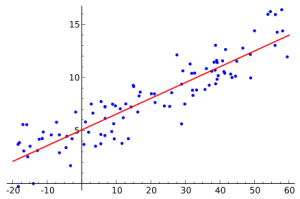 Lineare Regression