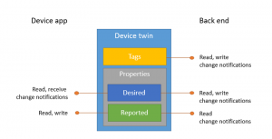 Digital Twin - Device Twin