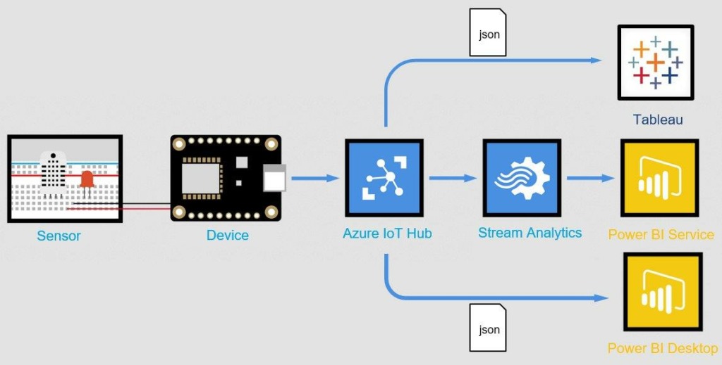 Architektur-Datensatz-IoT-Hub-Azure
