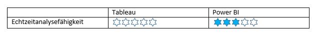 Bewertung-Tableau-und-Power-BI-Echtzeitanalysen