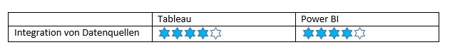 Bewertung-Tableau-und-Power-BI-Integration-von-Datenquellen