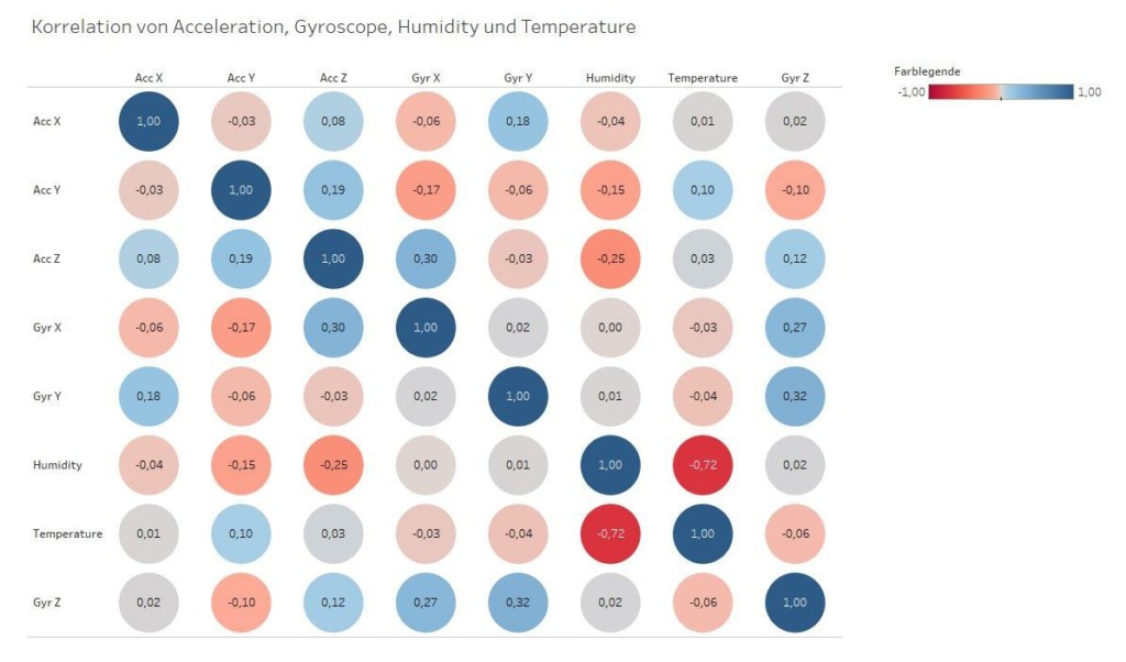 Tableau-Testdaten-Rasp-PI-Korrelation