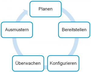 Device Management: Lebenszyklus von IoT Geräten