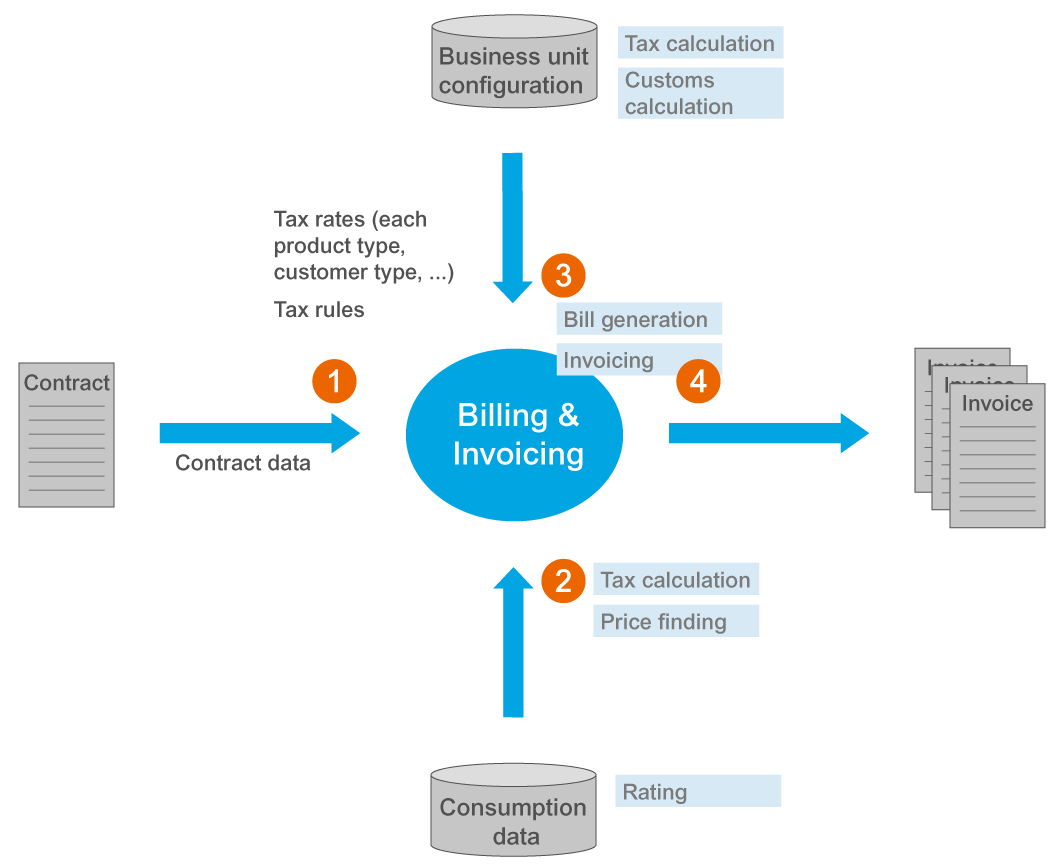 Billing Systeme