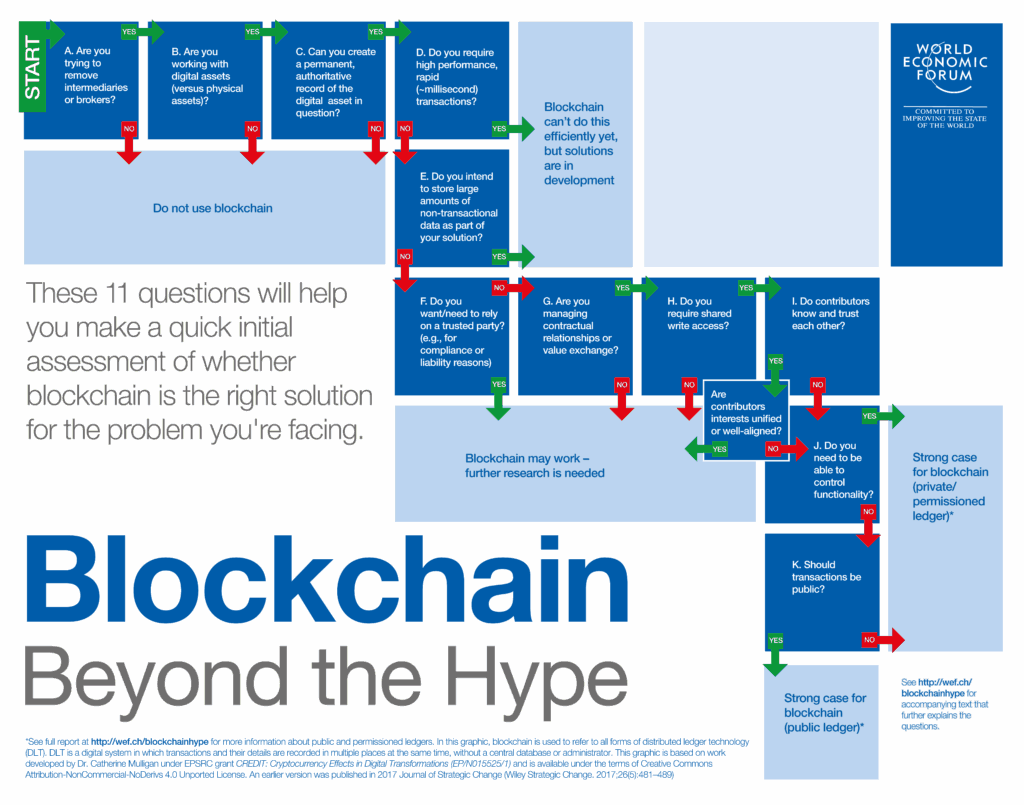 Blockchain Entscheidungsmodell des Weltwirtschaftsforums