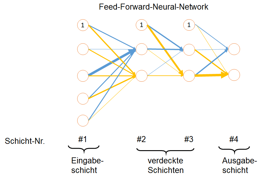 künstliches neuronales Netz