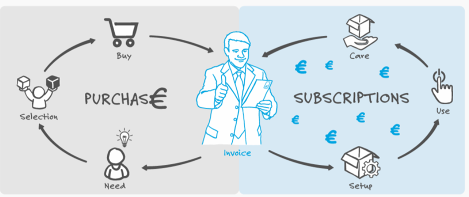 Buy- vs. Own Phase