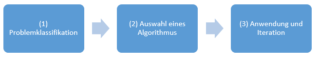 Künstliche Intelligenz Anwendungsschritte