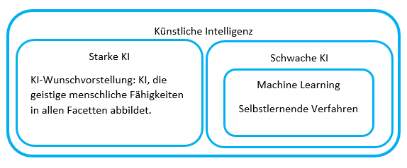 Künstliche Intelligenz