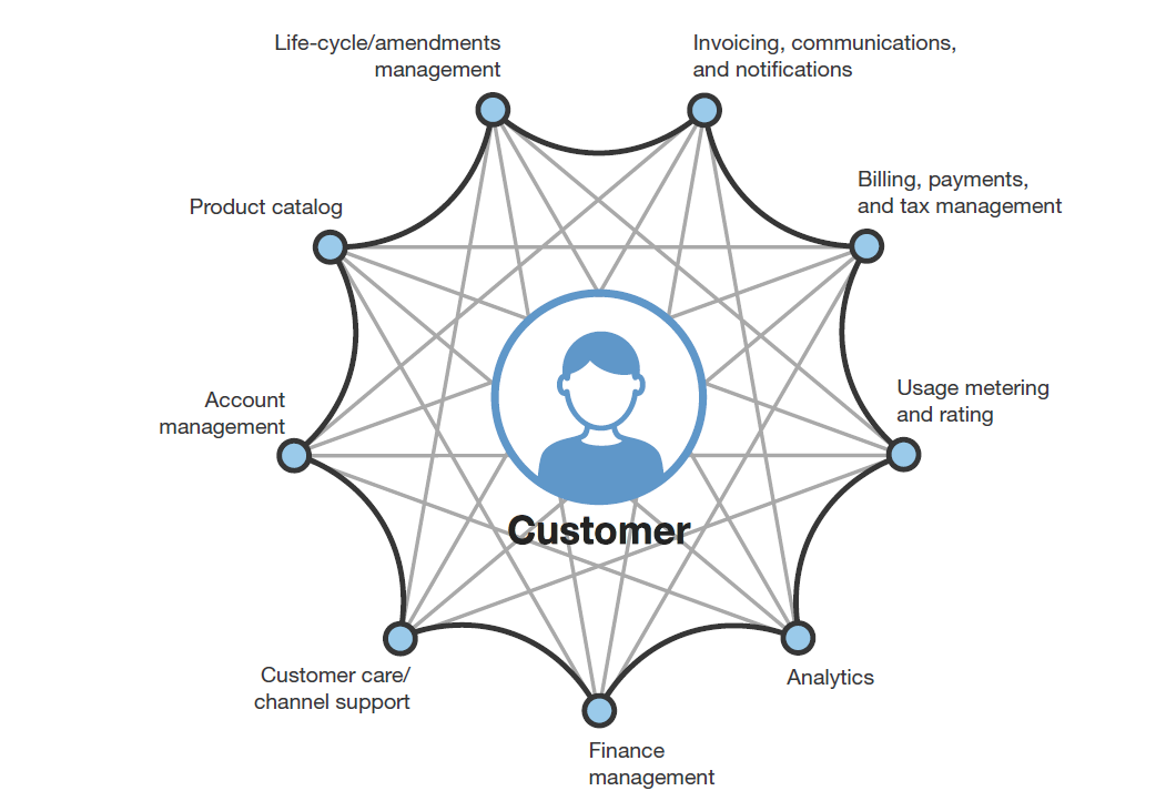 Subscription Management Systeme werden durch Automatisierung und Agilität immer kundenorientierter