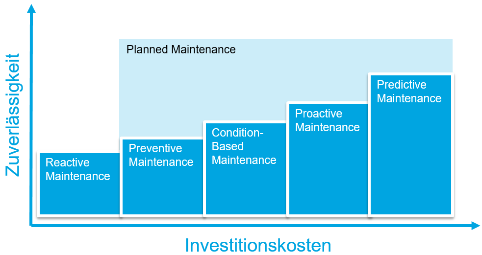 Wartungsstrategien