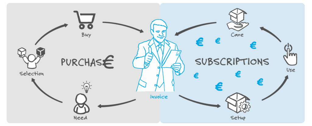 Rechnungschaos bei Amazon – Wie Subscription Management typische Fallstricke bei der Rechnungsstellung vermeidet