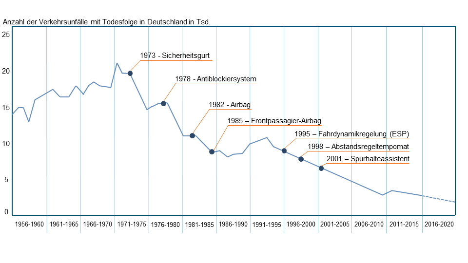 erkehrsunfälle mit Todesfolge im Vergleich zur Einführung von Assistenzsystemen