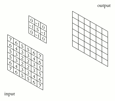3D Convolution Animation Quelle: https://de.wikipedia.org/wiki/Datei:3D_Convolution_Animation.gif
