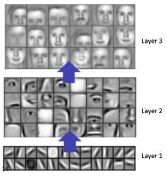 Learned features from a CNN 95 Quelle: https://www.researchgate.net/figure/Learned-features-from-a-Convolutional-Neural-Network_fig1_319253577