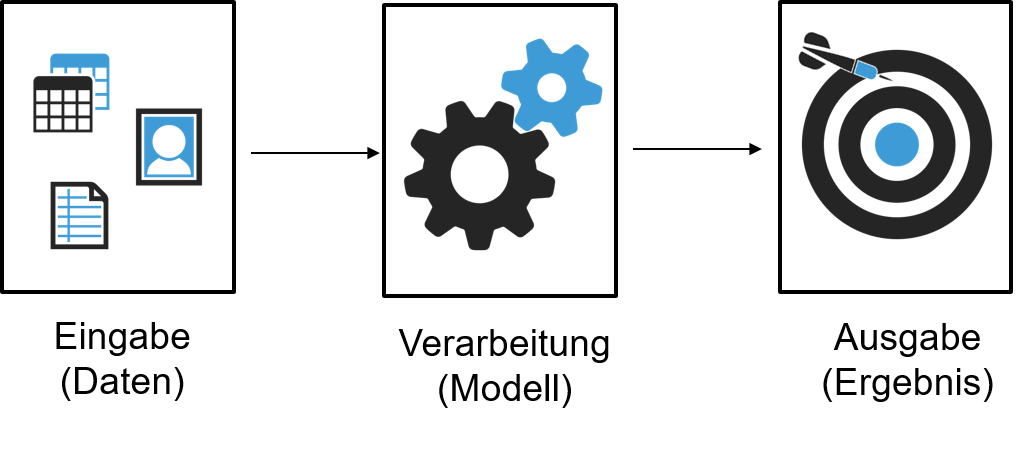 Machine Learning Pipeline: Eingabe, Verarbeitung, Ausgabe