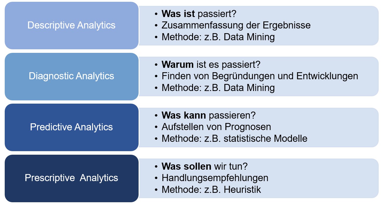 Datenanalyseverfahren