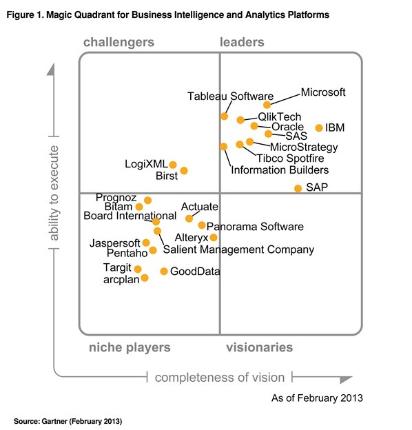 Gartner Magic Quadrant for Analytics and Business Intelligence Platforms