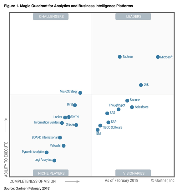 Gartner Magic Quadrant for Analytics and Business Intelligence Platforms