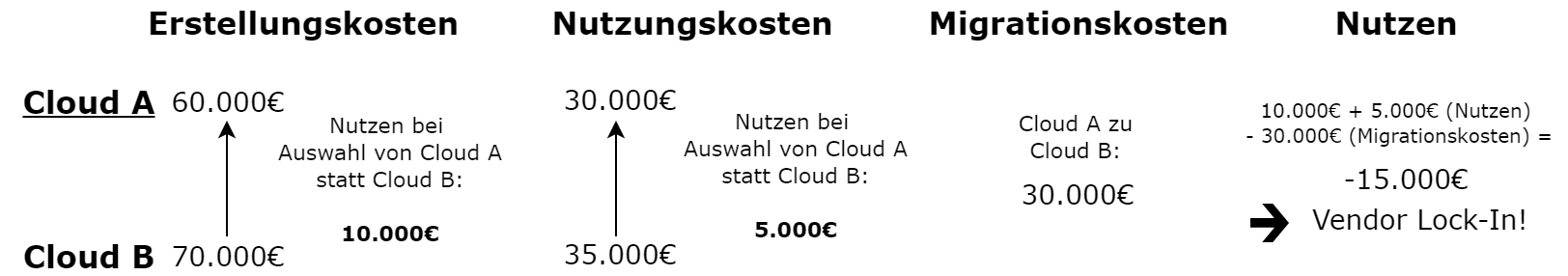 Berechnung eines Vendor Lock-Ins