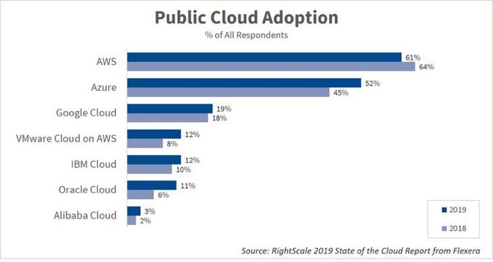 Cloud Plattformen im Vergleich