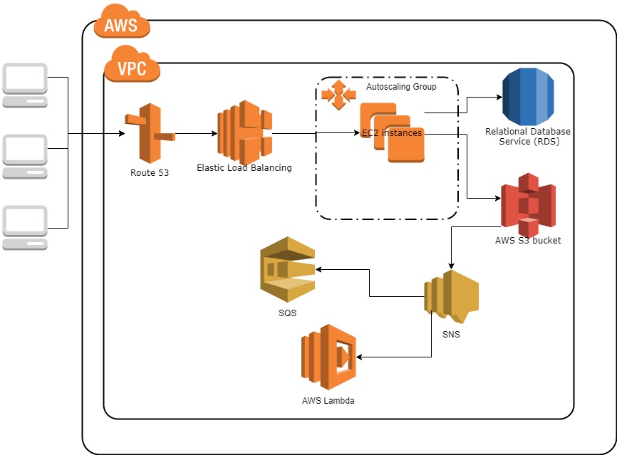 AWS Architektur