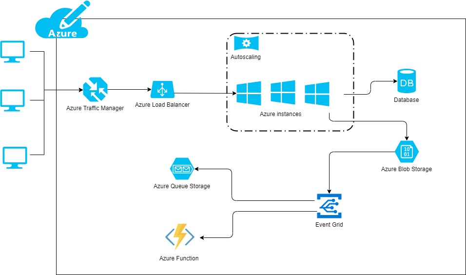 Azure Architektur