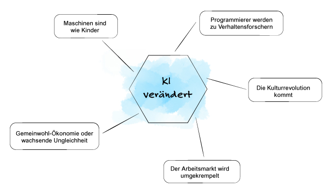 Was KI verändert