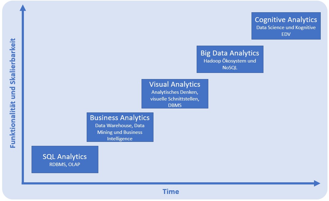 Entwicklung von Data-Analytics in den vergangenen 50 Jahren